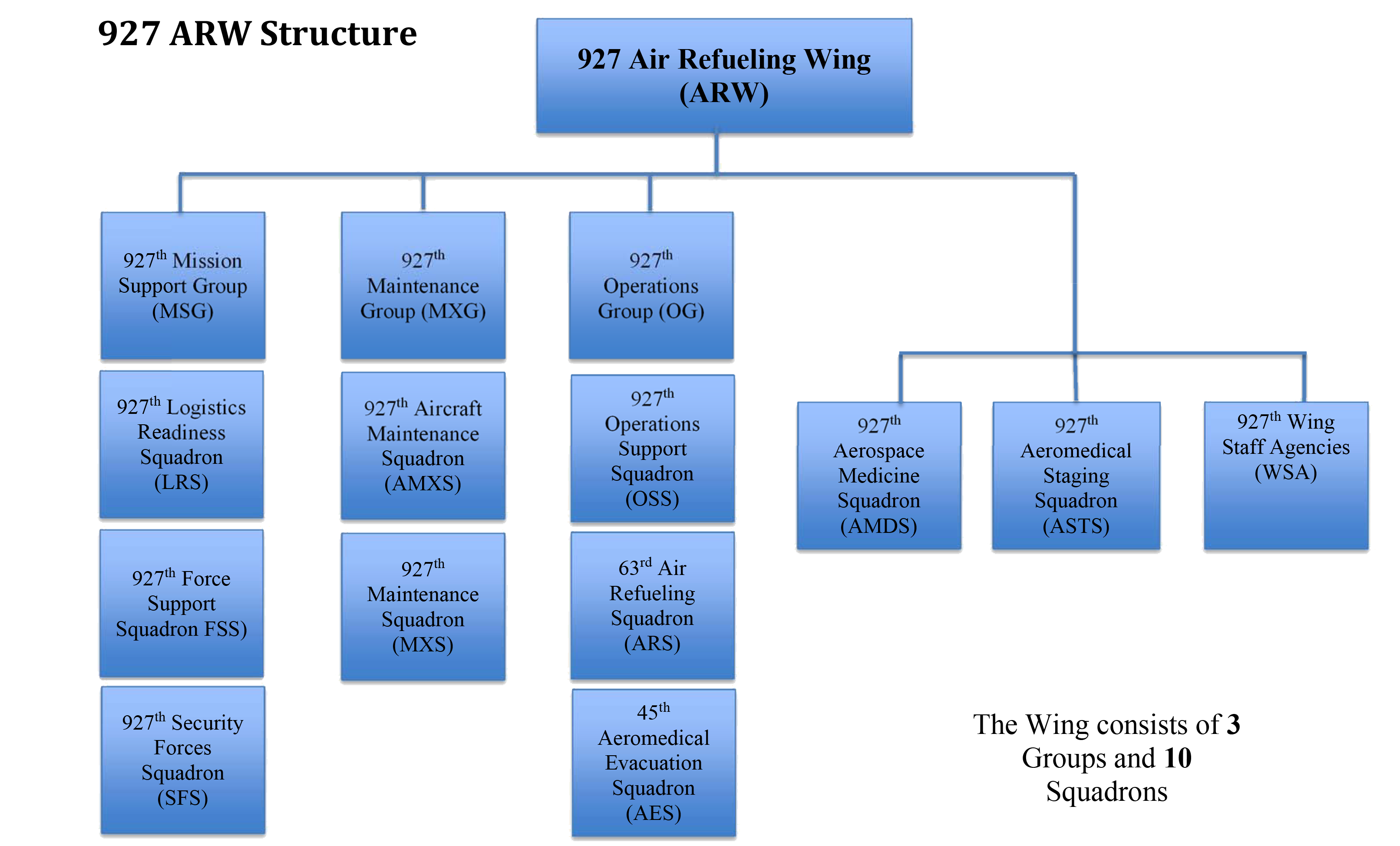 927 ARW Structure > 927th Air Refueling Wing > Display